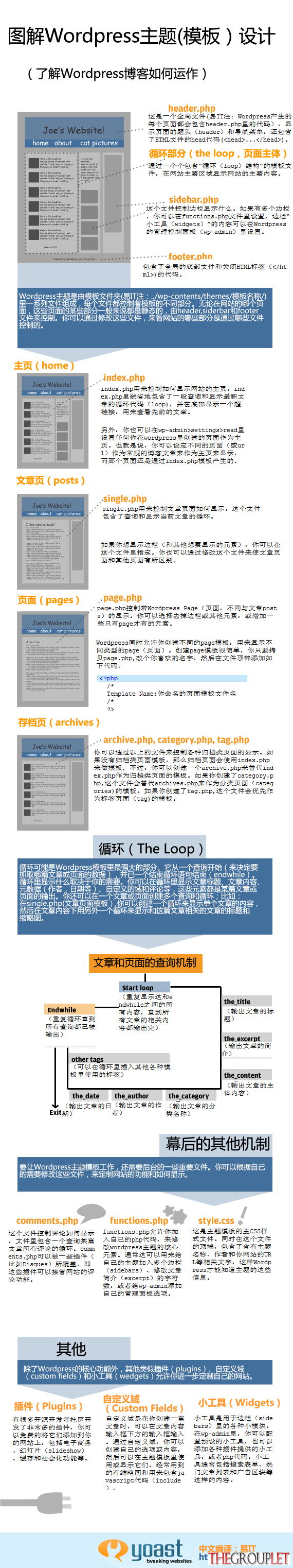 图解Wordpress主题设计.png