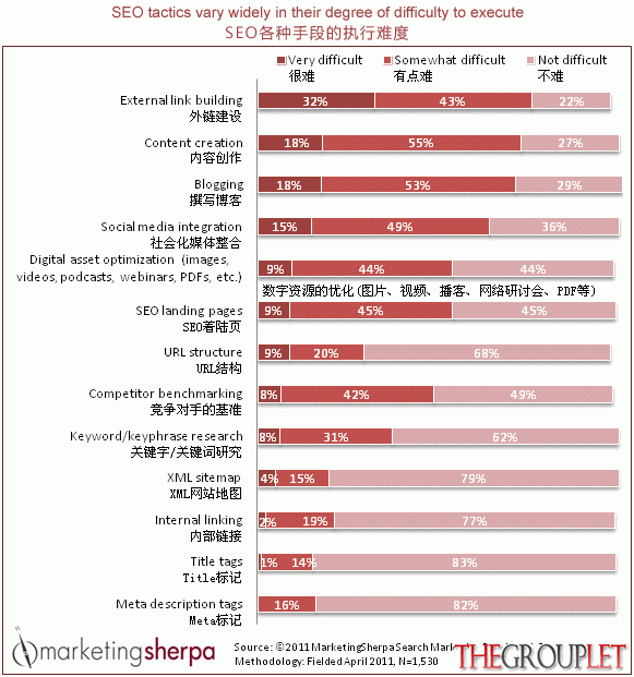 一张图说明SEO的执行难度.gif